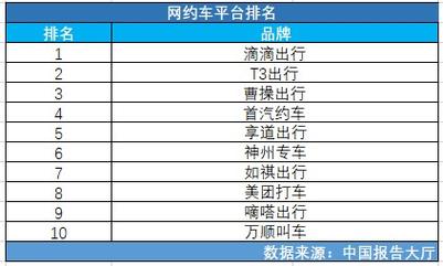 广州专业的网约车租赁平台排名顺序(租赁平台选择顺序专业) 排名链接