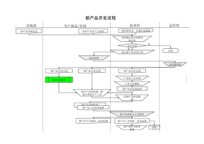 值得参考(流程图产品开发食品公司值得) 99链接平台