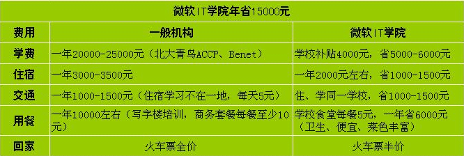 软件培训班学费多少？不会太高！(微软培训班学费软件机构) 软件开发