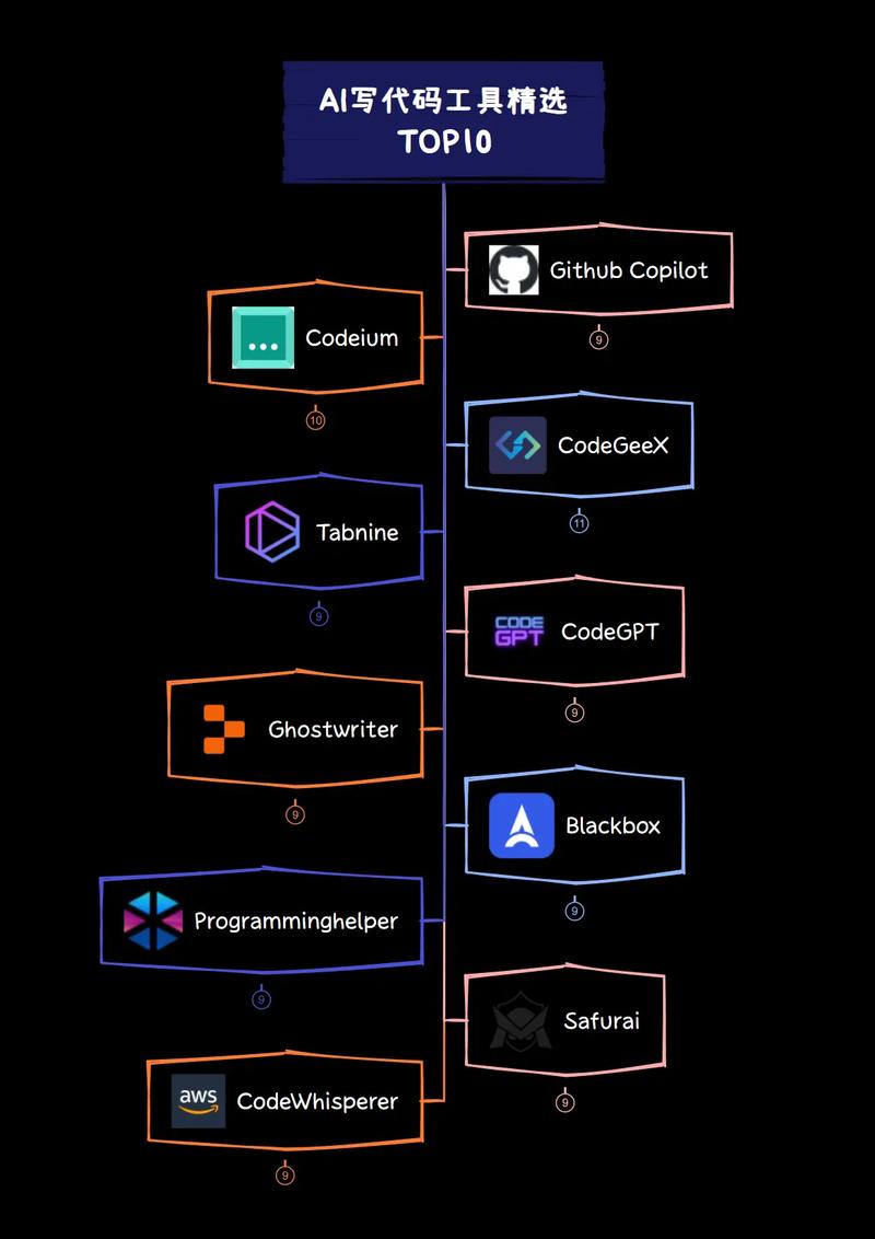 AI代码生成辅助工具(代码生成提供工具自然语言) 排名链接