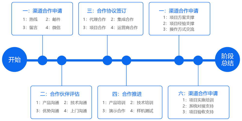 渠道合作伙伴关系管理流程设计与工作执行(渠道成员专员方案管理) 软件优化