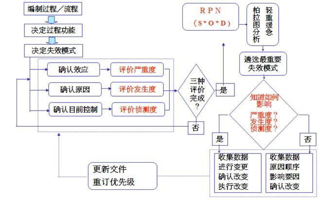 FMEA的基础与应用(功能架构失效基础化与) 99链接平台