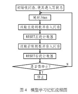 微控制器的3种驱动程序设计技术(宋体驱动程序中断开发人员应用程序) 排名链接