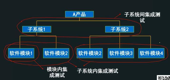 软件产品集成过程(集成产品组件接口测试) 软件开发