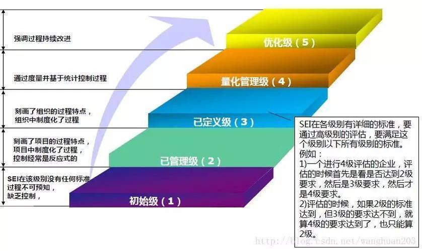 CMMI跟GJB50001的区别？(成熟度软件评估来源过程) 软件开发