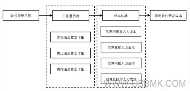 软件系统的预算评估方法(估算项目方法算法成本) 99链接平台