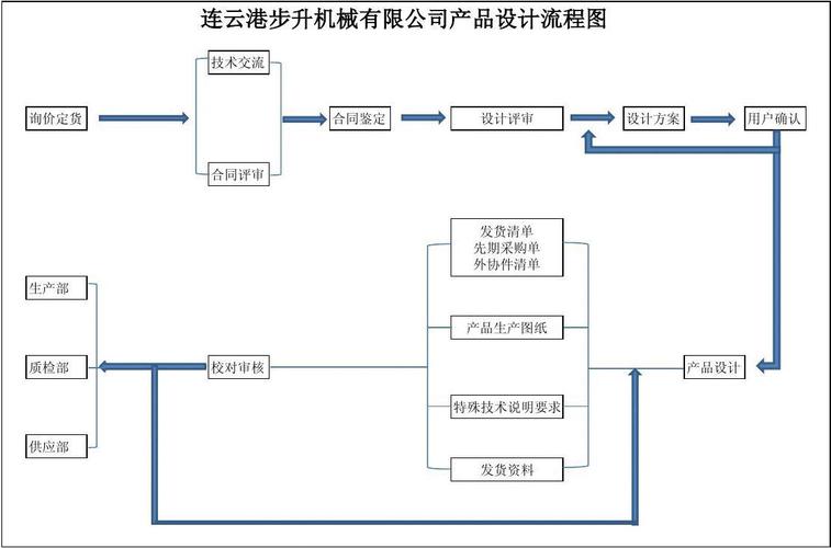 一个产品的设计流程(设计产品图纸确认外购) 排名链接