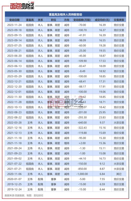 减持！春风动力：高青等公司董监高人员合计减持约12万股(减持公司春风竞价动力) 软件优化