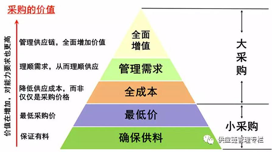 采购与研发的关系是什么？如何平衡采购与研发的关系？(采购研发部门供应商阶段) 软件开发