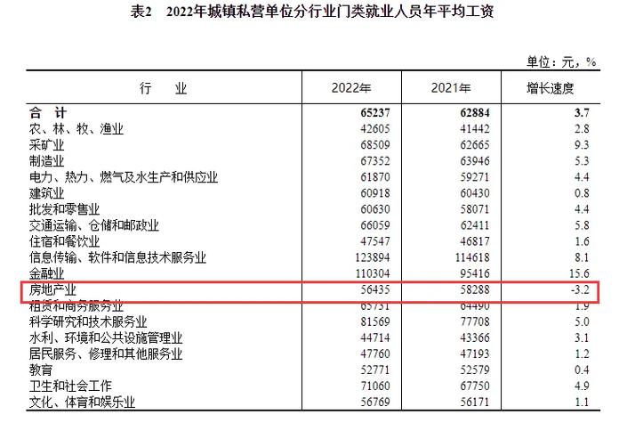 第一名是这个(行业年平均工资服务业单位) 软件优化