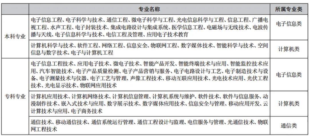 揭秘电子信息类本科专业：硬件与软件哪个更难学？(电子信息科学技术扶摇类专业) 99链接平台