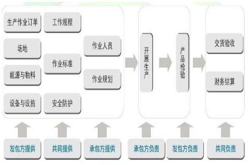 简化企业用工程序(企业外包生产线用工提供商) 软件开发