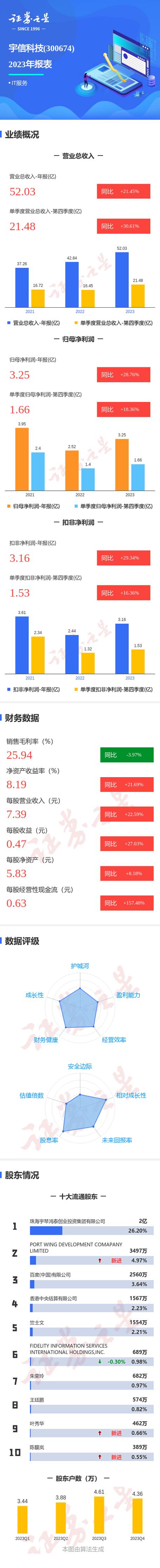 服务国有大型银行的软件开发及服务收入猛增 宇信科技去年净利润同比增65.18%「年报时间」(公司亿元业务万元科技) 软件优化