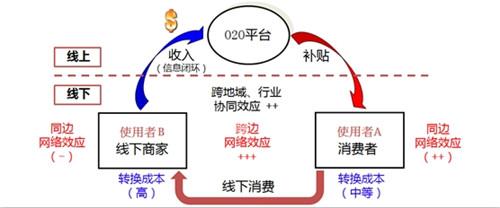 如何打造自己的O2O平台系统：商业模式探索与实践(微软平台系统自己的商业模式) 软件开发