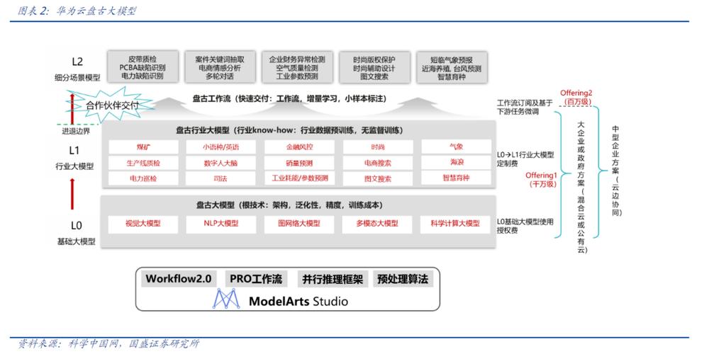 华为云加速大模型应用开发(华为模型开发推理元戎) 软件优化