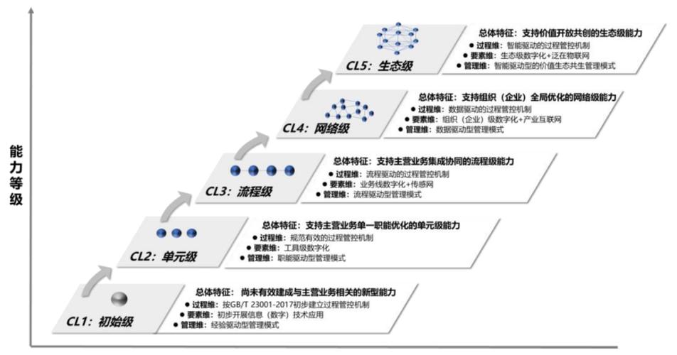 以及数字成熟度的模型计算和实现方法(您的成熟度数字体验客户) 排名链接