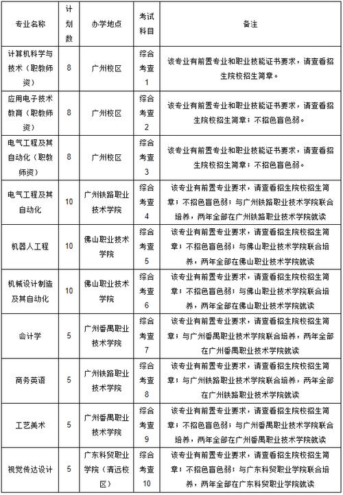 广东技术师范大学2023年本科招生专业及方向大全(专业师范工学方向均属) 99链接平台