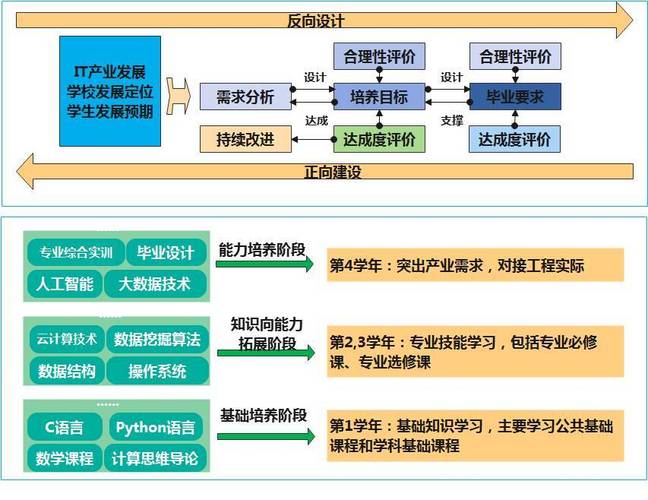 潍坊学院推进产教融合打造“二三四五”IT专业人才培养新模式(人才培养专业学院二三新模式) 排名链接