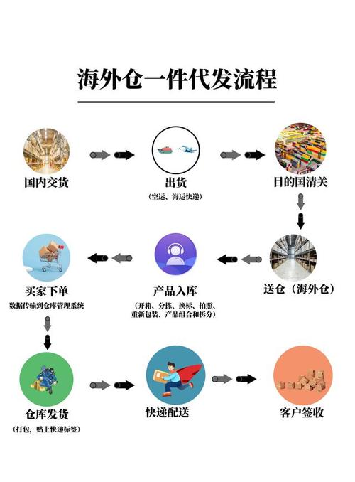 跨境电商国际物流集运系统如何开发？海淘集运/代购仓储/海外仓储(集运系统仓储开发国际物流) 软件开发