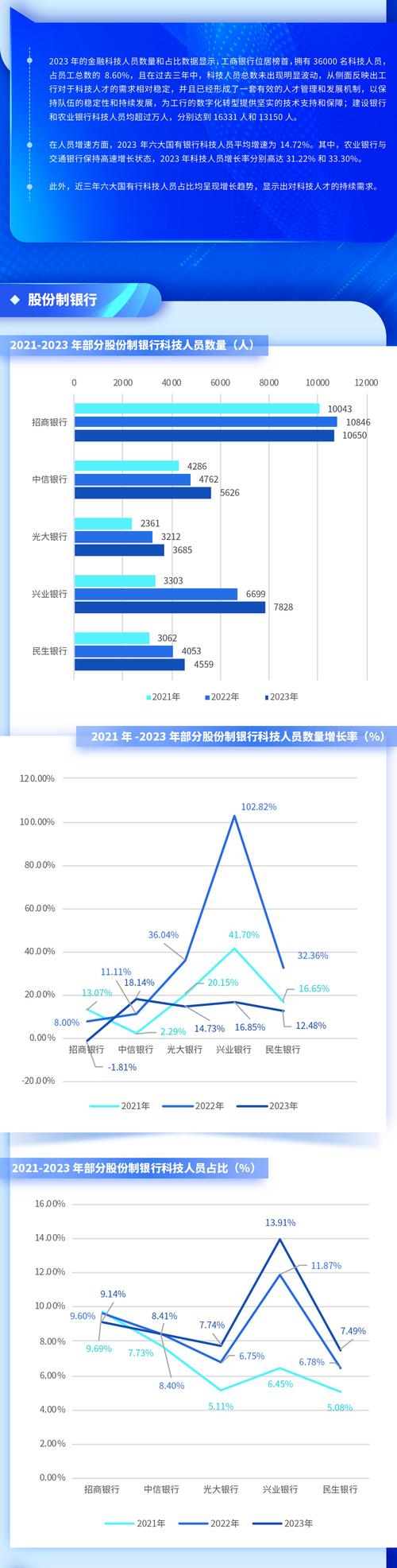 2021银行科技投入图谱：六大行投入总额超千亿 科研人员“逆势”增长(银行科技业务亿元技术) 99链接平台