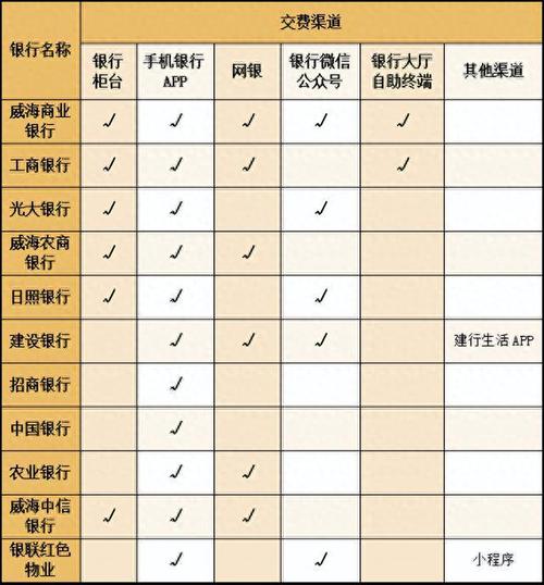 威海2023-2024年度供热收费通知(交费用户供热收费业务) 排名链接