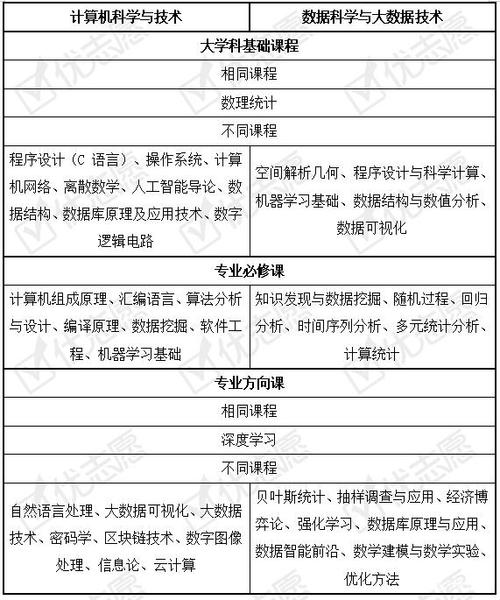 这2个专业有何差异？(数据专业数据管理分析技术) 软件优化