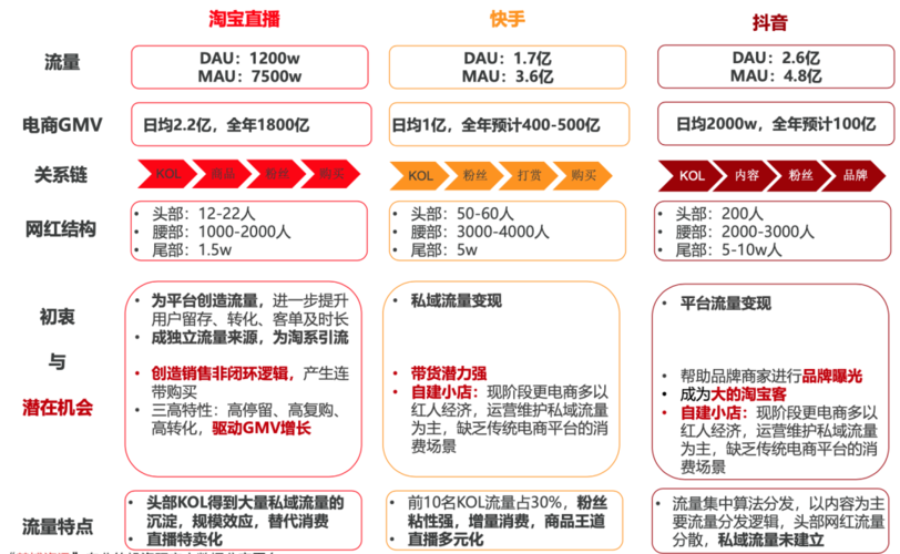 目前电商直播平台有哪些?(直播平台淘宝快手京东) 排名链接