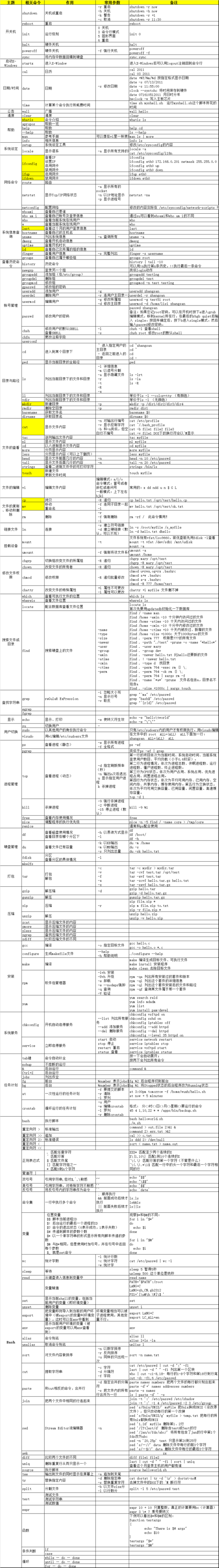 嵌入式开发之Linux系统中文件和目录相关命令(文件目录命令显示删除) 软件优化