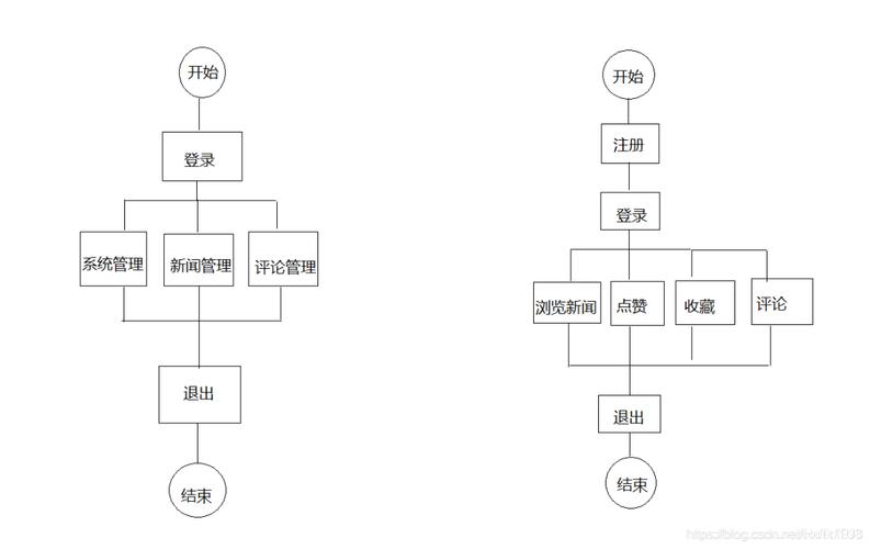 新闻资讯APP外包开发流程(用户开发外包优化设计) 99链接平台