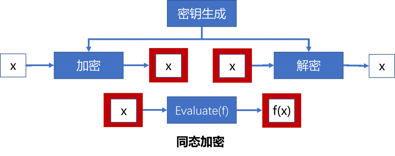 同态加密应用开发入门(同态加密方案参数解密) 软件开发