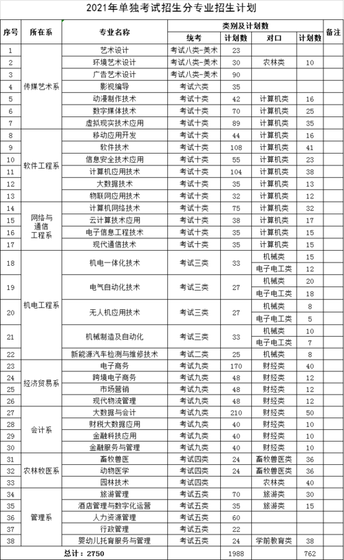 [河培单招]河北单招院校分享：石家庄信息工程职业学院！(学校订单职业学院信息工程应用技术) 排名链接