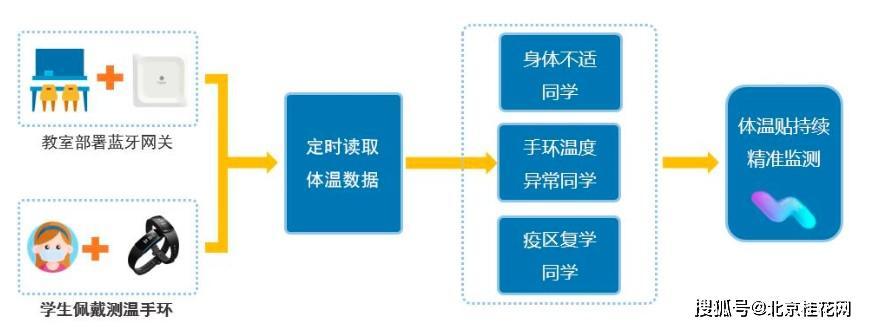 助力校园防疫—学生测温手环实时监测管理方案(体温测温监测学生校园) 排名链接