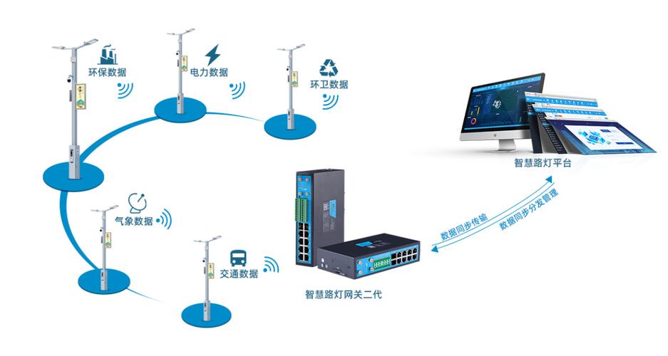 物联网#智慧路灯#App的开发(路灯联网智能可以通过城市) 软件优化