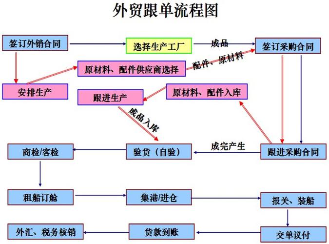 「跟单」外贸人必须要知道的跟单流程(提单客人验货交货期公司) 99链接平台