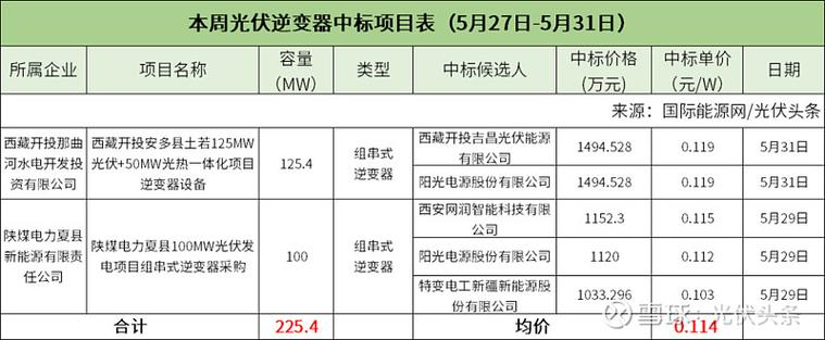 12月光伏组件、逆变器、EPC、运维等价格汇总(光伏价格项目电站分布式) 软件优化