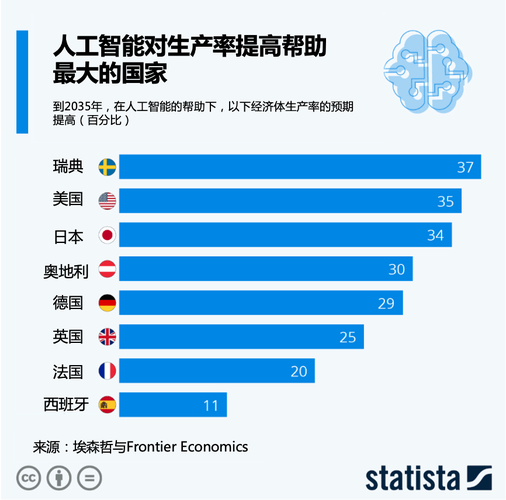 变成工业国家、信息化国家、自动化国家、人工智能国家需要条件？(支持包括发展人工智能国家) 排名链接