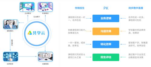 如何进行定制开发？共学云助力提升500%业绩(开发定制培训互动助力) 软件优化