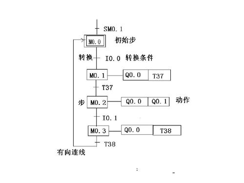 实现顺序控制的四种编程方法(步进寄存器指令编程顺序) 软件优化