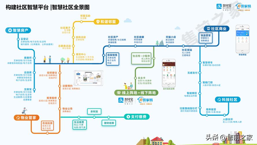 智慧社区规划建设方案(智慧社区智能包括提高) 软件优化