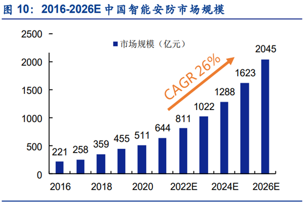 安全行业发展势头强劲 从ISC West 2022看未来安防市场热点(解决方案摄像机智能提供系统) 软件开发