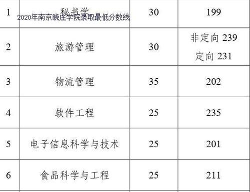 多少分可以上？(软件工程所大学一本最难录取分数) 排名链接