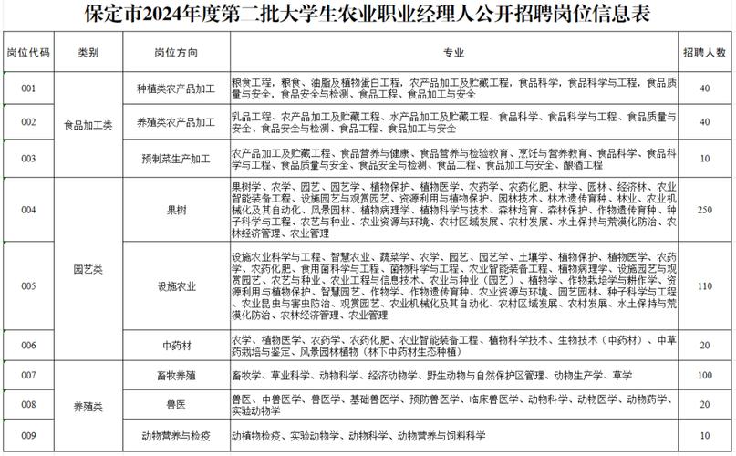 600名！保定市面向全国公开招聘大学生农业职业经理人(考生岗位报名面试复审) 排名链接