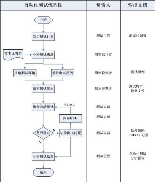 软件自动化测试有哪些流程?可替代手工测试吗?(测试自动化软件手工测评) 99链接平台