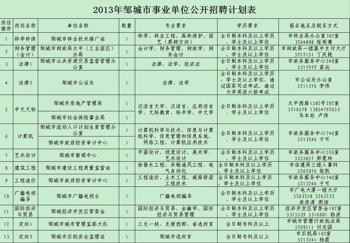 382个岗位！邹城发布补录招聘公告(岗位人员招聘城乡报名) 软件开发