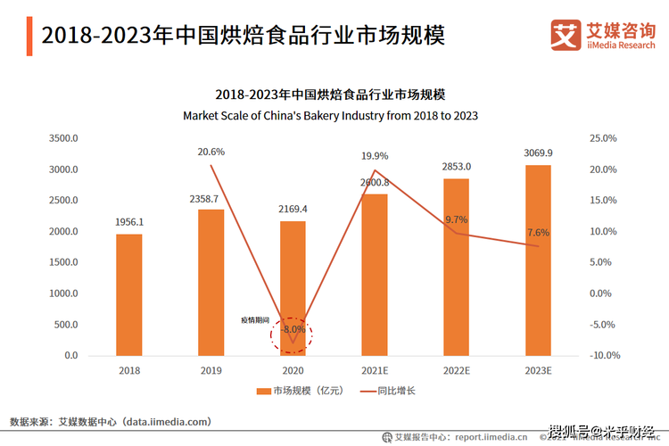 烘焙企业需要做哪些数据分析项目(分析数据烘焙企业项目) 软件优化