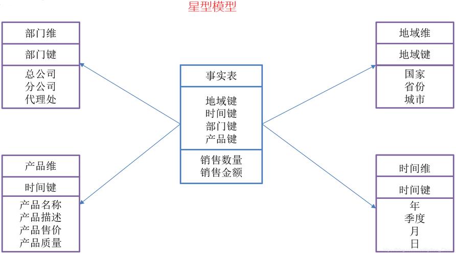 数仓建模方法(模型范式维度雪花事实) 软件优化