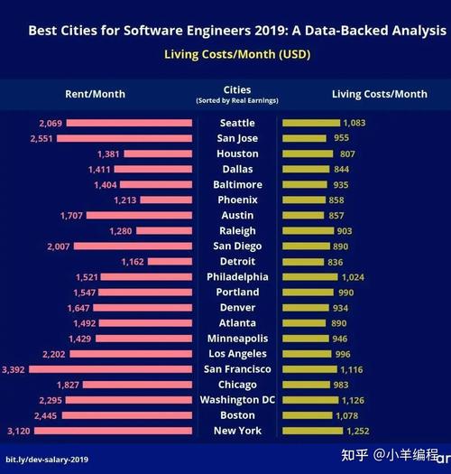 全国10月程序员平均工资出炉！美国程序员薪水是什么样？(程序员薪资薪水万元平均工资) 99链接平台