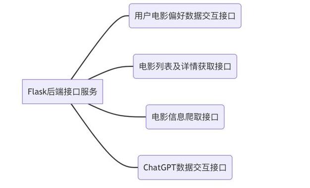 基于ChatGPT实现电影推荐小程序(推荐电影程序人工智能算法) 排名链接