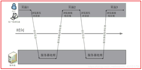 【干货分享】同步编程和异步编程的区别(编程执行同步操作阻塞) 软件优化