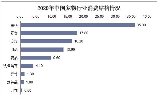 规模不断扩大——宠物消费市场调查(宠物消费主粮产品亿元) 软件优化